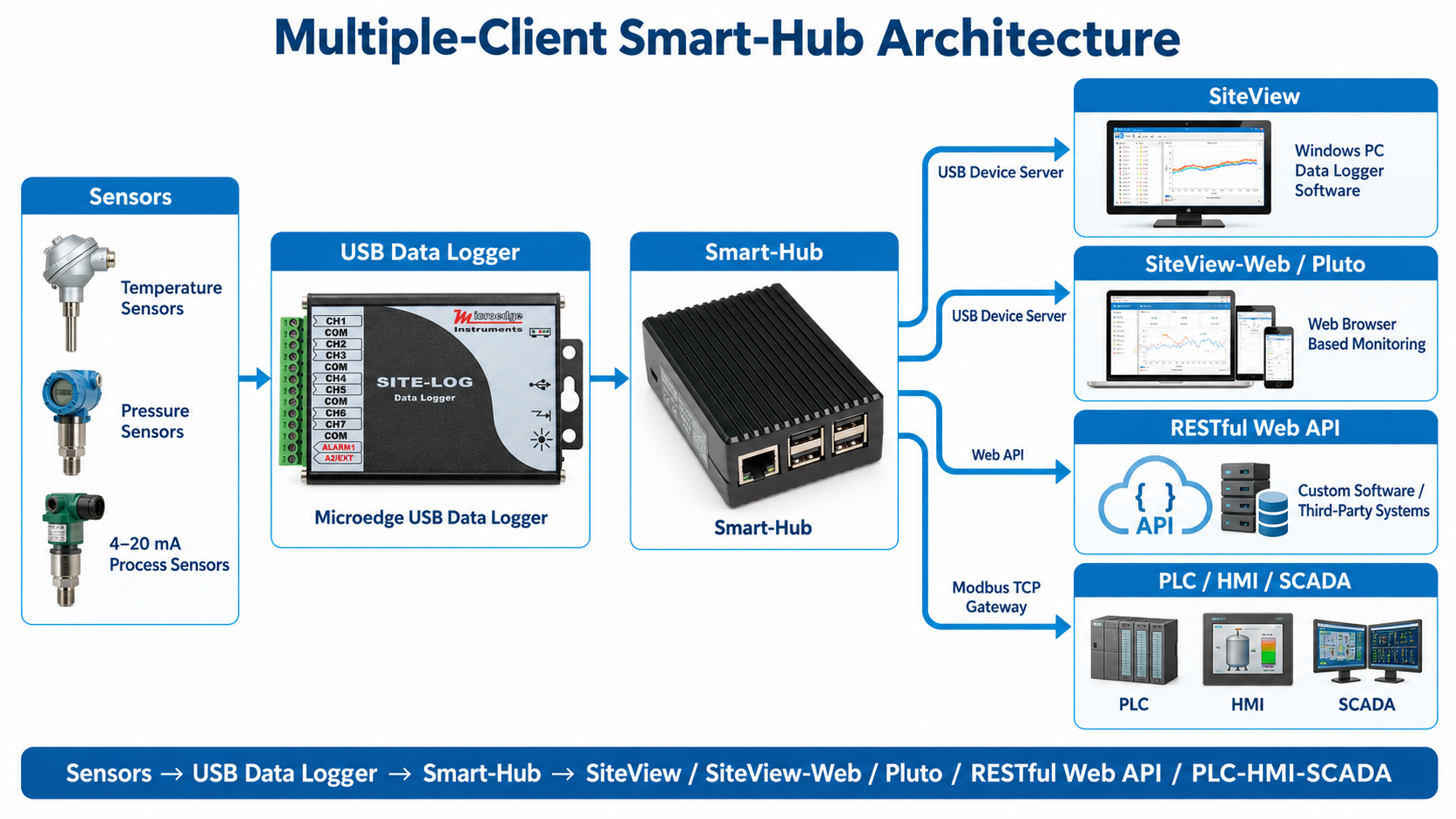Multiple-Client Smart-Hub Architecture
